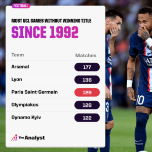 most ucl games without winning a title